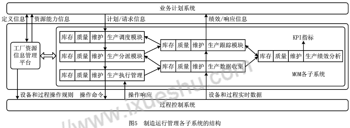MOM制造運行管理系統(tǒng)結構與功能