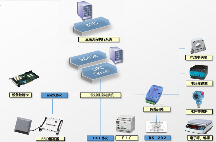 離散制造企業(yè)中數(shù)據(jù)采集的應(yīng)用