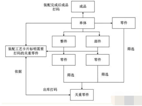 MES系統(tǒng)物料編碼方法