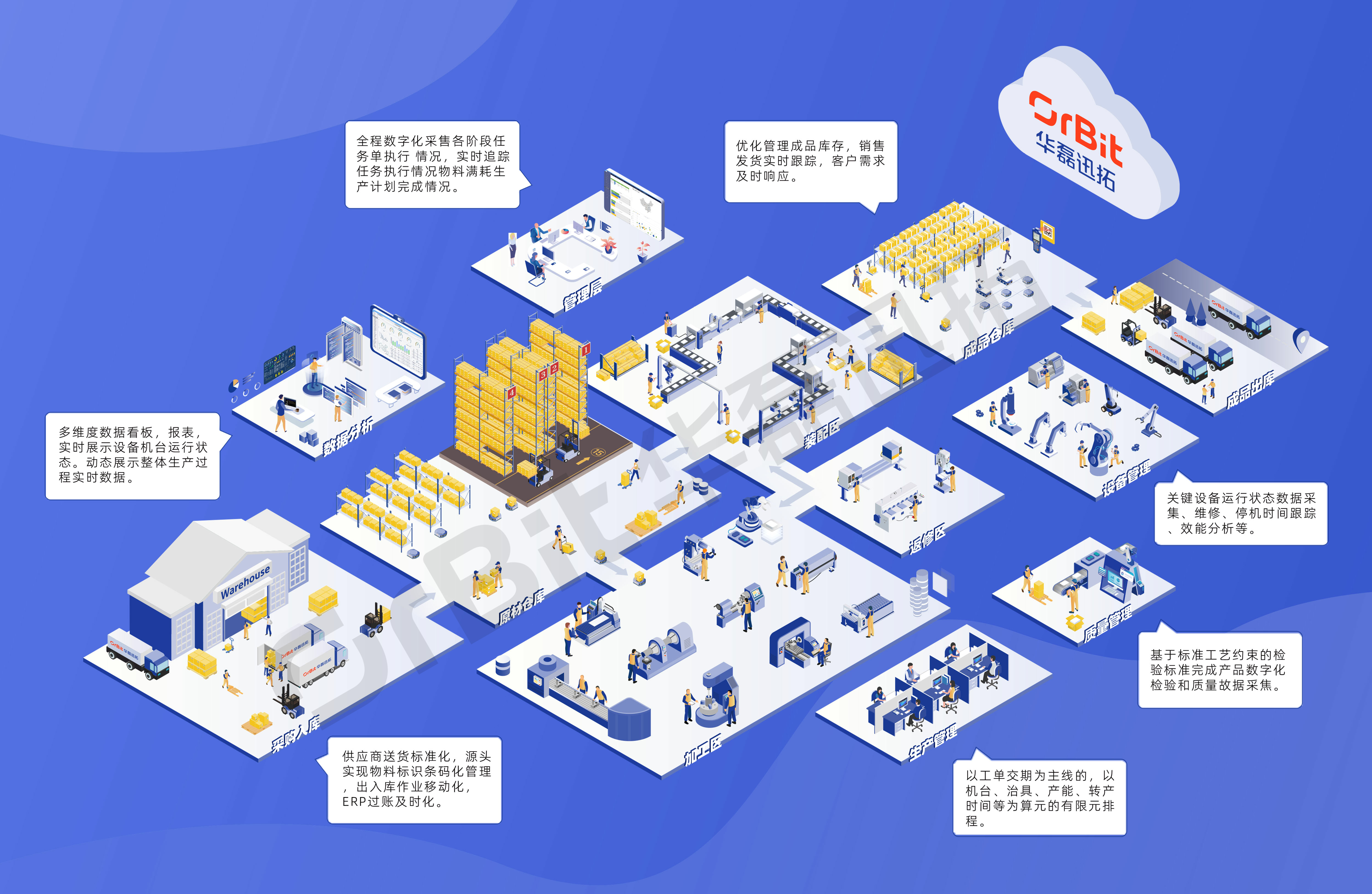 華磊迅拓產(chǎn)品數(shù)字化工廠應(yīng)用場景